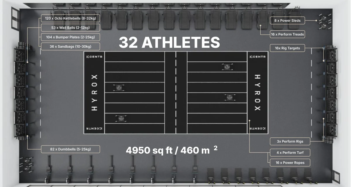 Voorbeeldindeling van een HYROX Training Zone voor 32 deelnemers uit de HTCx-gids