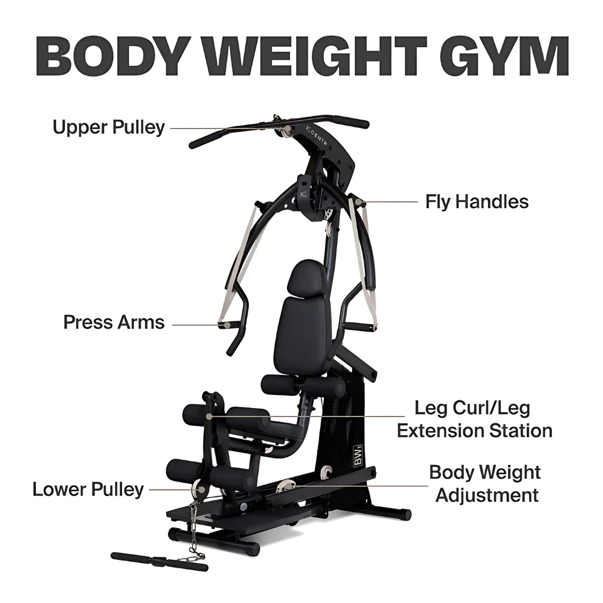 Infographic met de titel “BODY WEIGHT GYM” en labels voor de katrollen, grepen, drukarmen en beenmodule.